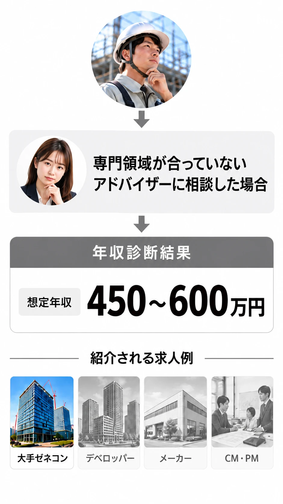 専門領域が合っていないアドバイザーに相談した場合の年収診断結果は想定年収450〜600万円。紹介される求人例は大手ゼネコンが中心