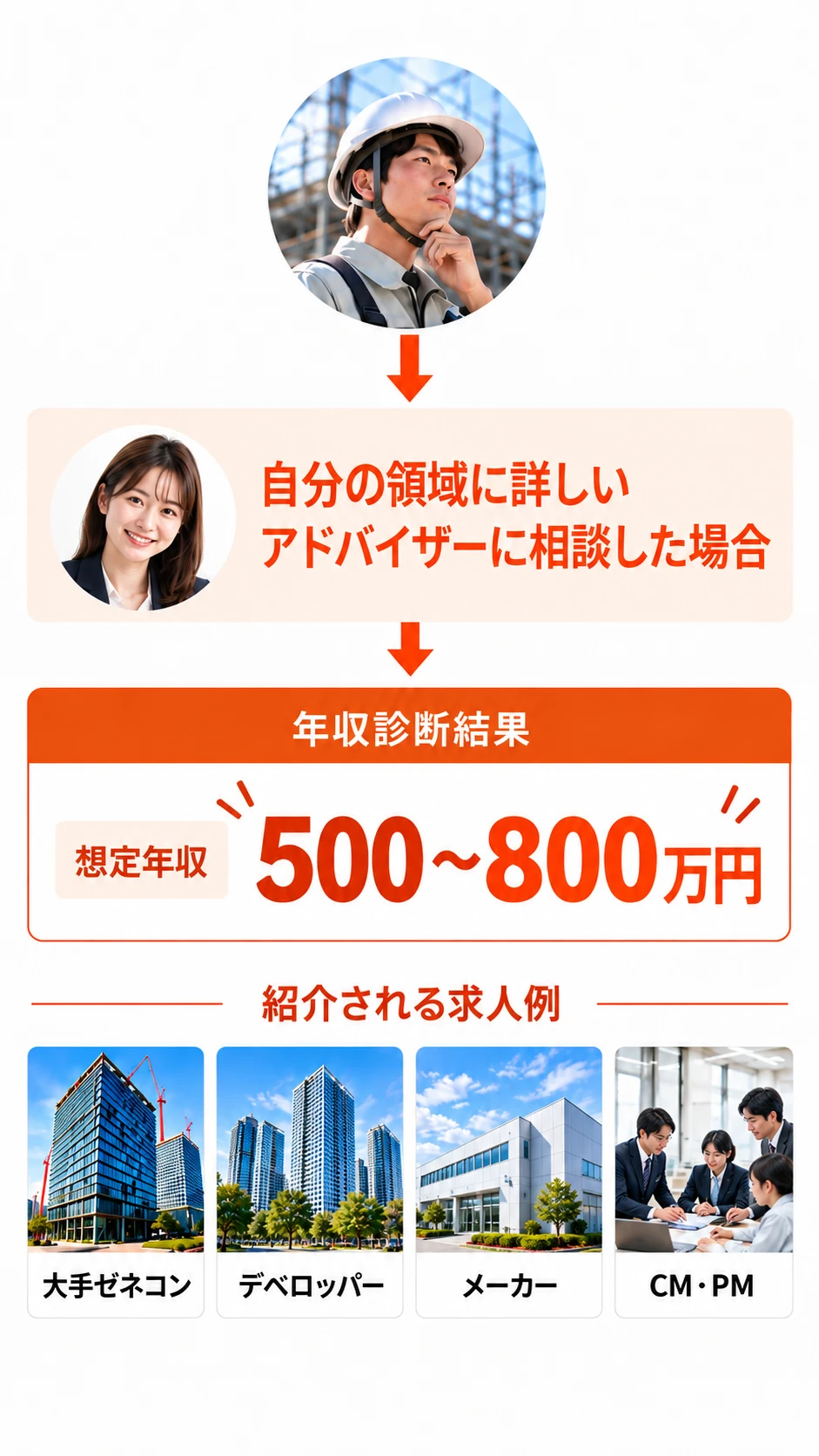 自分の領域に詳しいアドバイザーに相談した場合の年収診断結果は想定年収500〜800万円。紹介される求人例は大手ゼネコン、デベロッパー、メーカー、CM・PM