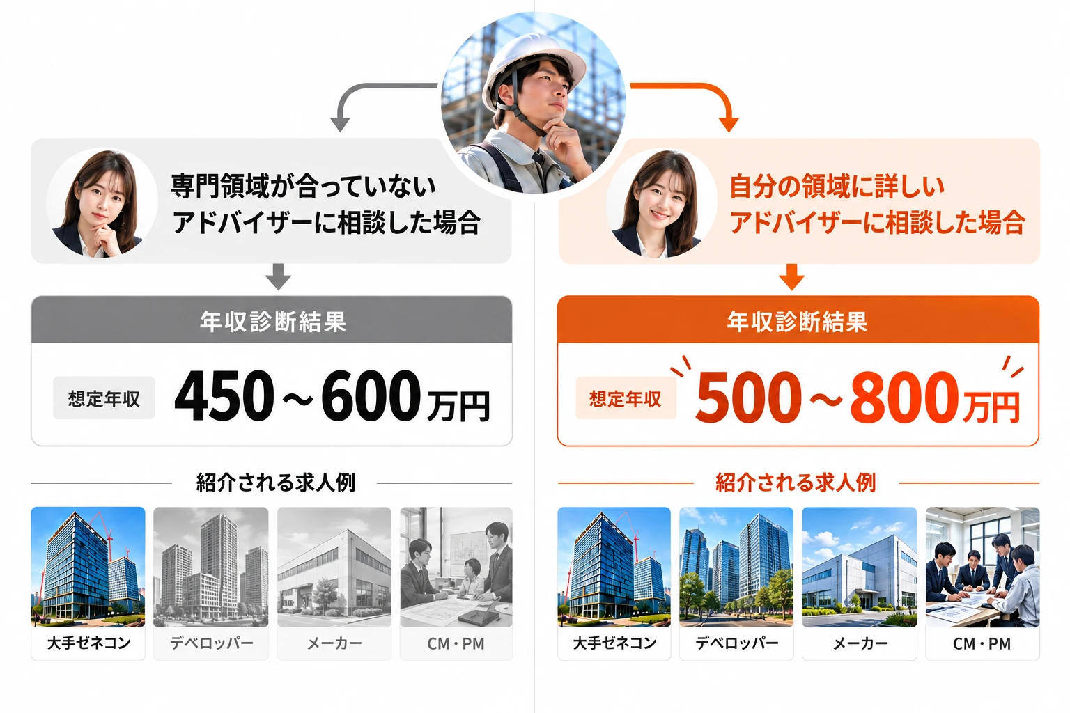 同じ建築技術者でも、相談するキャリアアドバイザーで年収診断の結果が変わることを示す図。専門領域が合っていないアドバイザーに相談した場合は想定年収450〜600万円で、紹介される求人は大手ゼネコンが中心。自分の領域に詳しいアドバイザーに相談した場合は想定年収500〜800万円で、大手ゼネコン、デベロッパー、メーカー、CM・PMの求人が紹介される